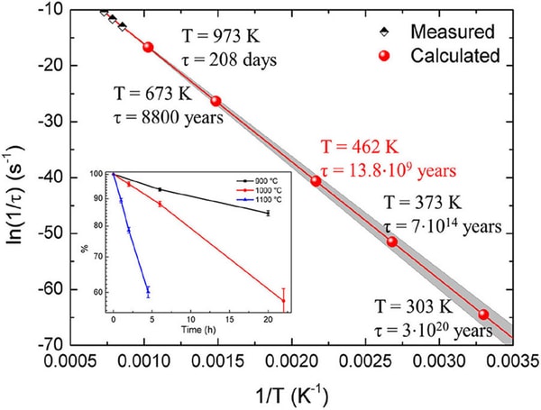 longevity of data storage