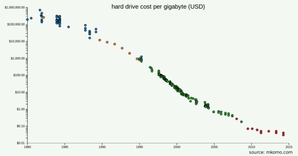 historical cost per gigabyte