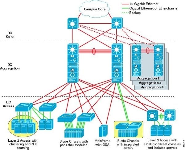 data center power design