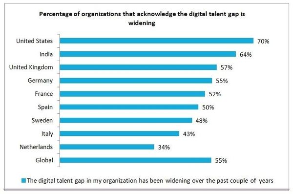 the widening digital talent gap