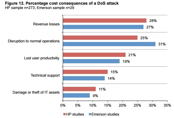 distributed denial of service