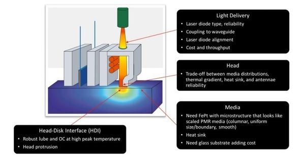 energy assisted recording technology