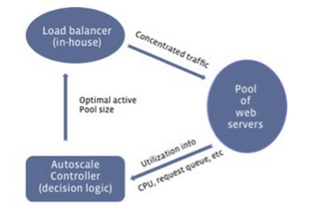 Facebook Autoscale