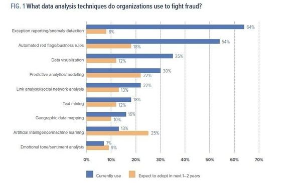 how ai fights fraud