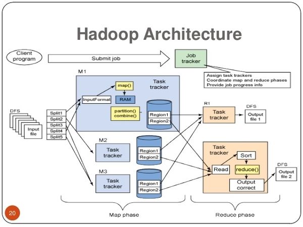 architecture of hadoop