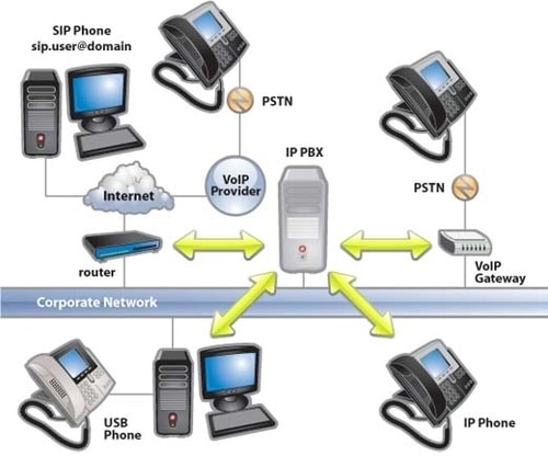 ip pbx overview