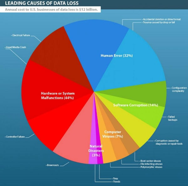 top causes of lost data