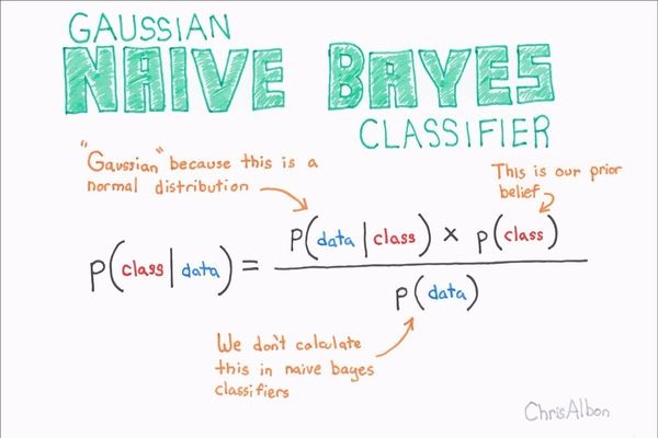 naive bayes explained