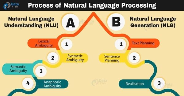 natural language processing