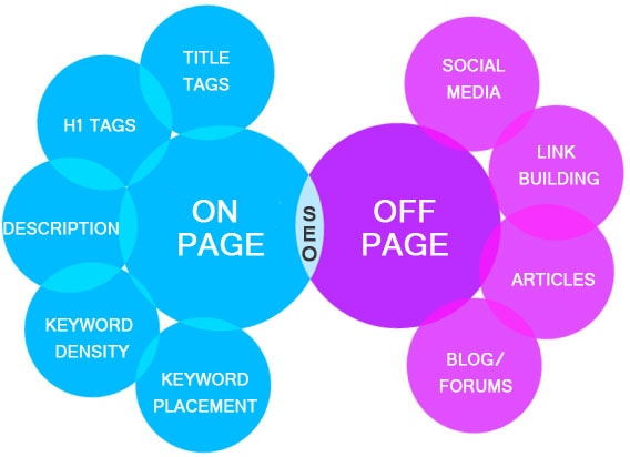 seo for on page and off page