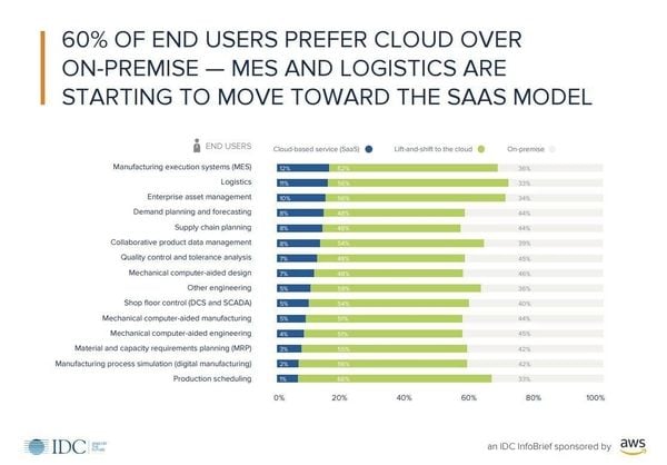 preferring the cloud