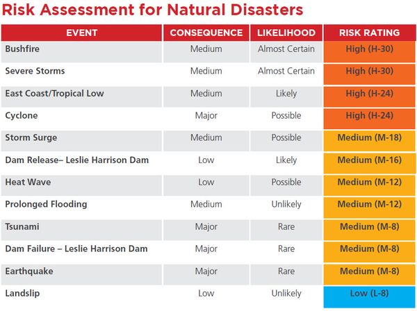 risk assessment natural disasters