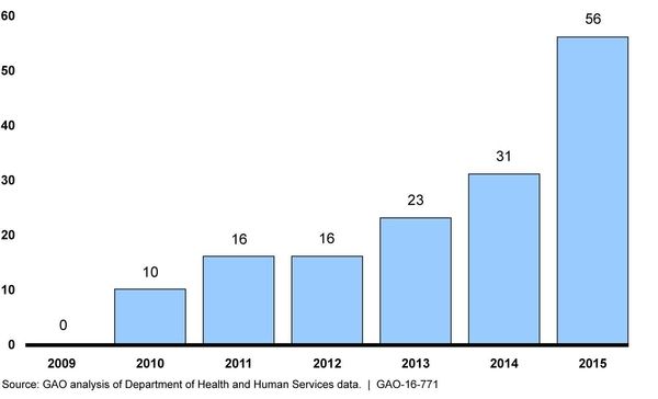 number of reported hackings