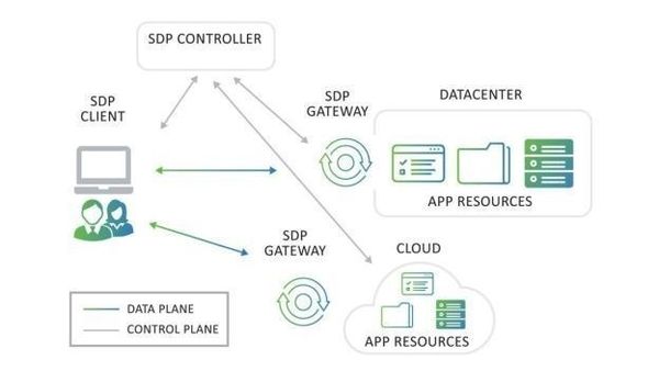 software defined perimeter uses