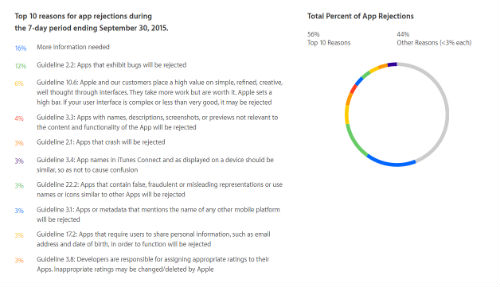 10 app rejection reasons