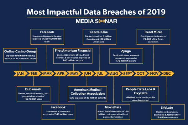 2019 data breaches