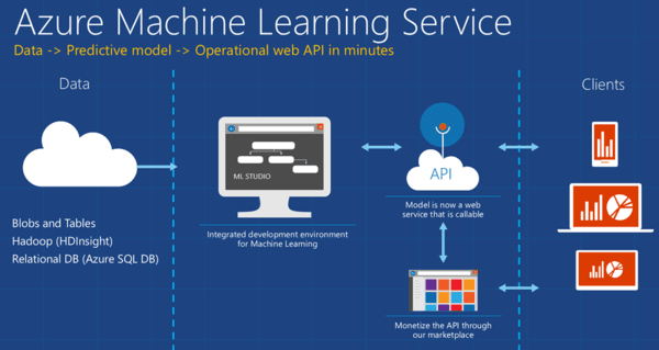 Azure Machine Learning