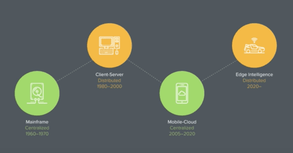 centralized to distributed