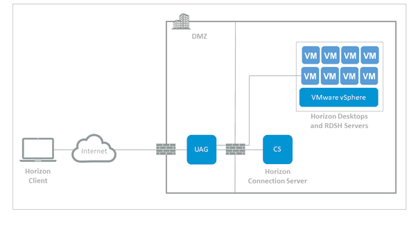 client to gateway