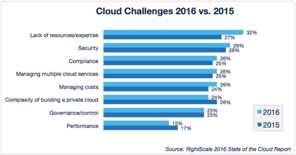 implementing cloud computing