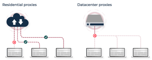 data center proxy network