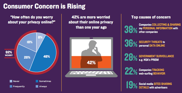 digital privacy concern chart