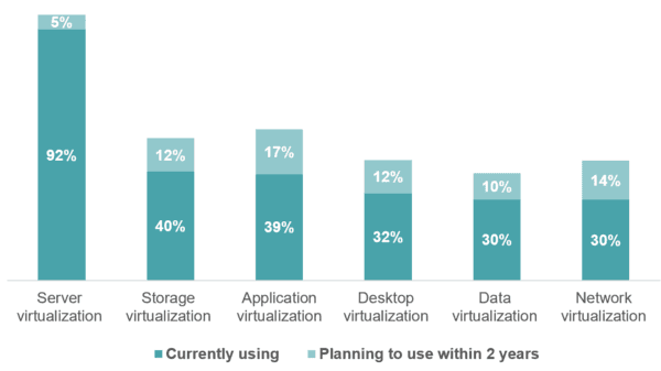 server virtualization