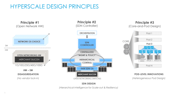 design of a hyperscale data center