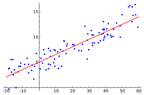 linear regression chart