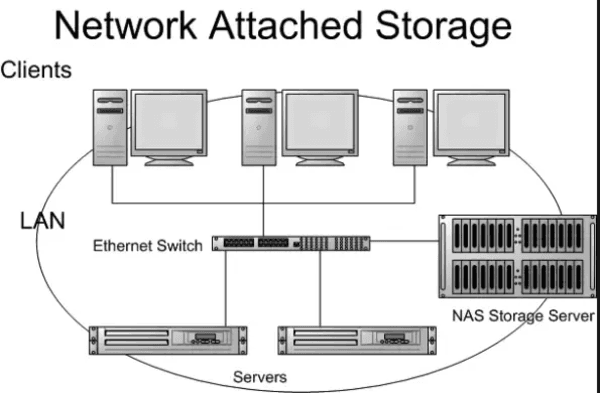 network storage for servers