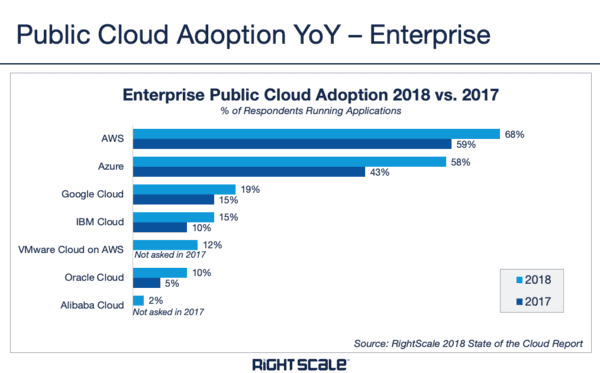 who is adopting the cloud