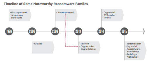 ransomware timeline