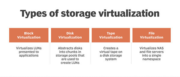 what is storage virtualization