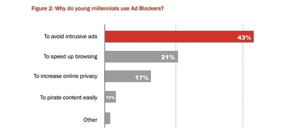 reasons millennials use ad blockers